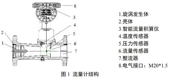 燃?xì)庑M(jìn)旋渦流量計(jì)結(jié)構(gòu)圖