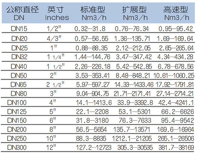 DN20熱式氣體質(zhì)量流量計流量范圍表