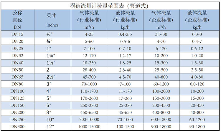 dn25渦街流量計(jì)流量范圍表