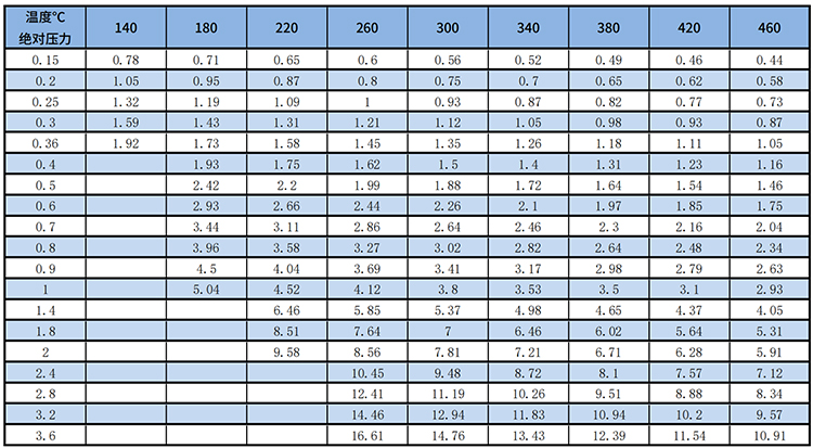 遠(yuǎn)傳渦街流量計(jì)過熱蒸汽質(zhì)量范圍表