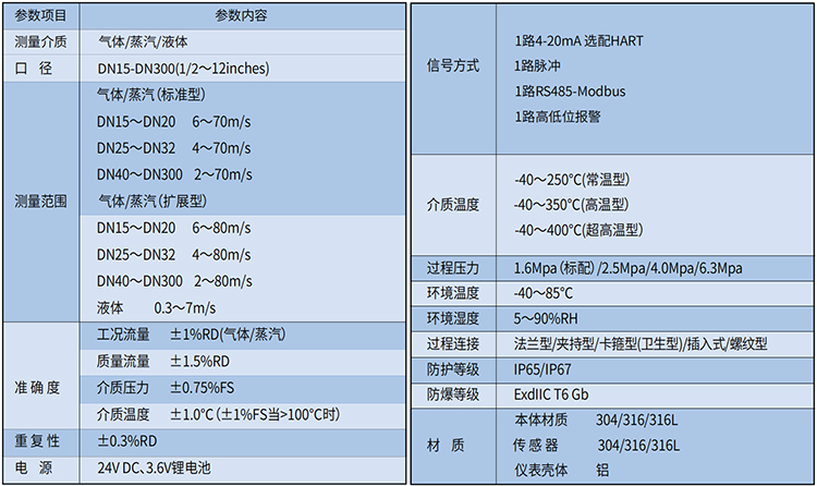 過(guò)熱蒸汽流量計(jì)技術(shù)參數(shù)表