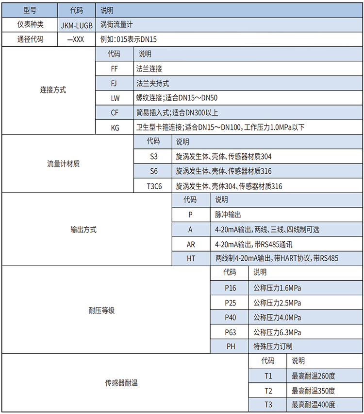 dn100蒸汽流量計(jì)選型范圍表