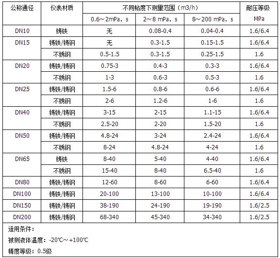 容積式流量計(jì)流量范圍對(duì)照表