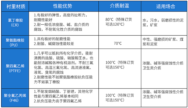dn125電磁流量計(jì)內(nèi)襯材料對照表