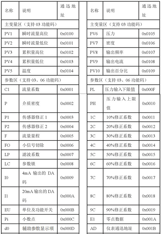 液氧流量表通訊功能對(duì)照表